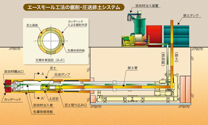 エースモール工法イメージ図